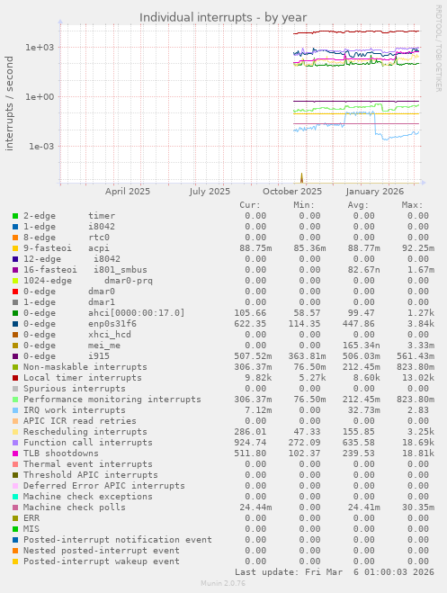 Individual interrupts