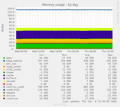 Memory usage