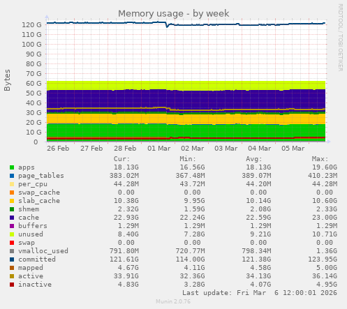 Memory usage