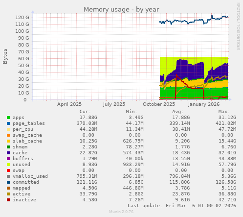 Memory usage