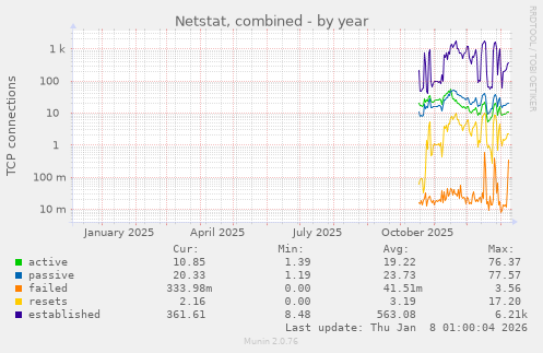 Netstat, combined