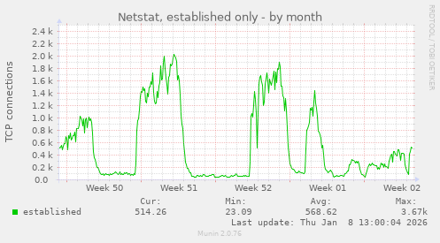 Netstat, established only