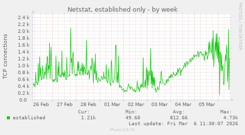 Netstat, established only