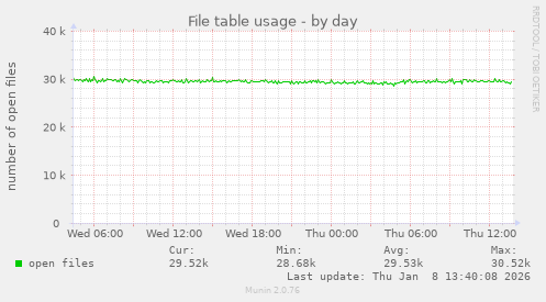 File table usage