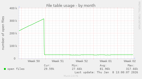 File table usage