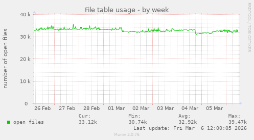 File table usage
