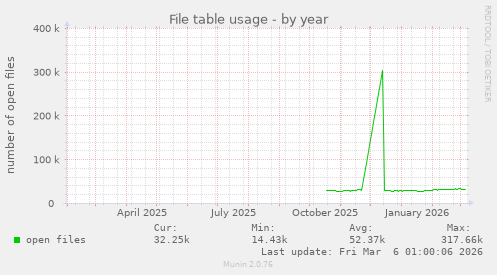 File table usage