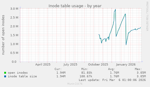 Inode table usage