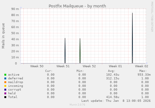 Postfix Mailqueue