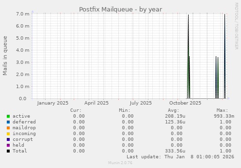 Postfix Mailqueue