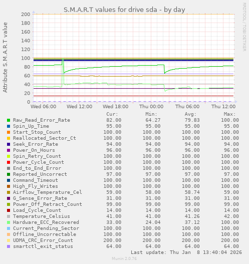 S.M.A.R.T values for drive sda