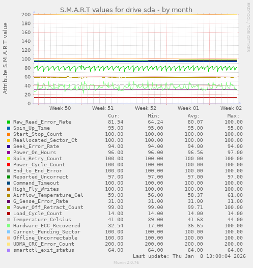 S.M.A.R.T values for drive sda
