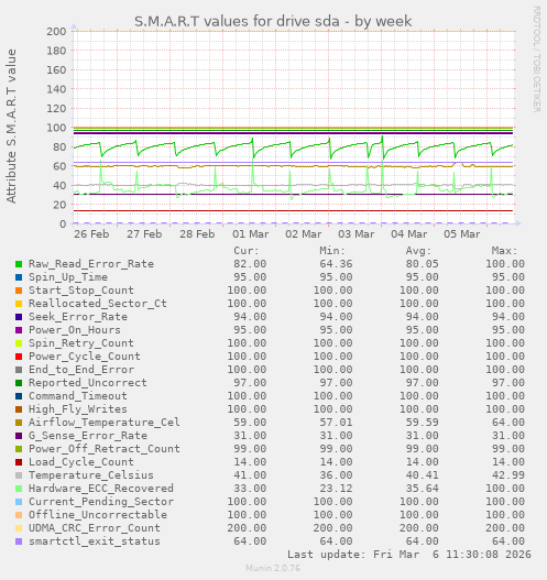 S.M.A.R.T values for drive sda