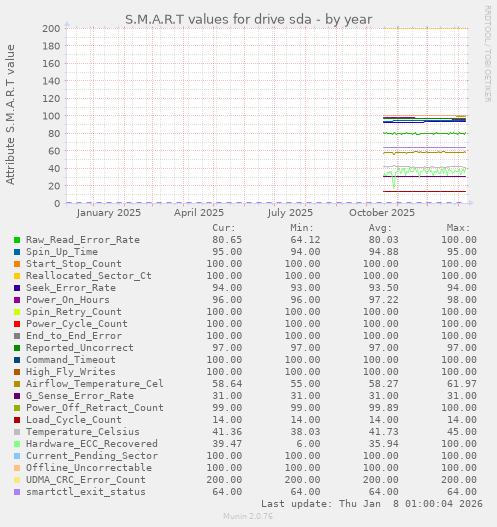 S.M.A.R.T values for drive sda