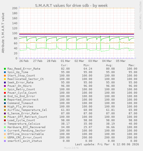 S.M.A.R.T values for drive sdb