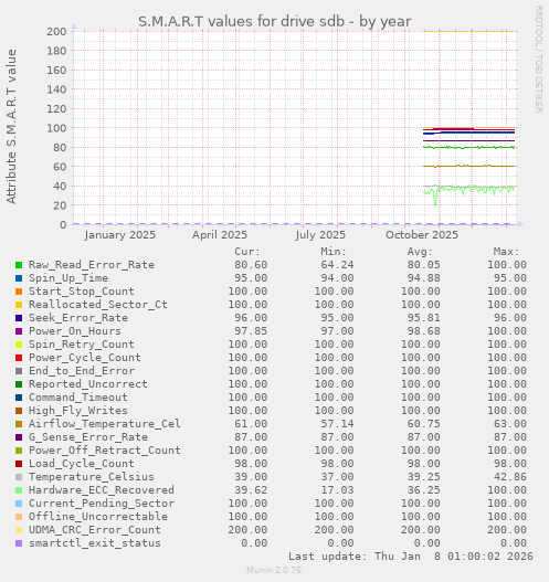 S.M.A.R.T values for drive sdb