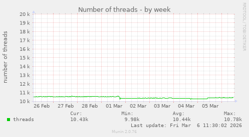 Number of threads