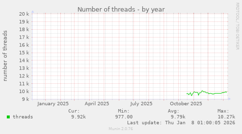 Number of threads